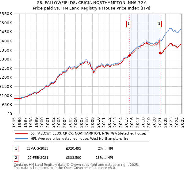 58, FALLOWFIELDS, CRICK, NORTHAMPTON, NN6 7GA: Price paid vs HM Land Registry's House Price Index