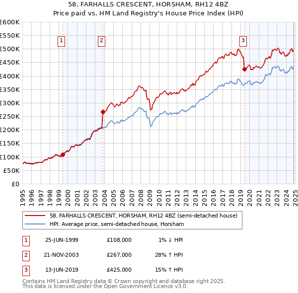 58, FARHALLS CRESCENT, HORSHAM, RH12 4BZ: Price paid vs HM Land Registry's House Price Index