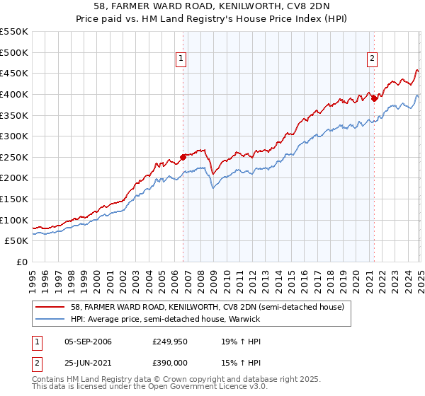 58, FARMER WARD ROAD, KENILWORTH, CV8 2DN: Price paid vs HM Land Registry's House Price Index