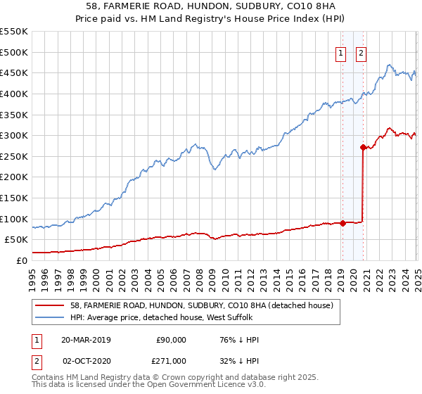 58, FARMERIE ROAD, HUNDON, SUDBURY, CO10 8HA: Price paid vs HM Land Registry's House Price Index