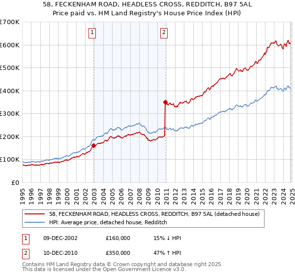 58, FECKENHAM ROAD, HEADLESS CROSS, REDDITCH, B97 5AL: Price paid vs HM Land Registry's House Price Index