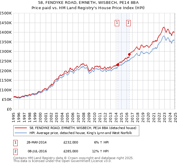 58, FENDYKE ROAD, EMNETH, WISBECH, PE14 8BA: Price paid vs HM Land Registry's House Price Index