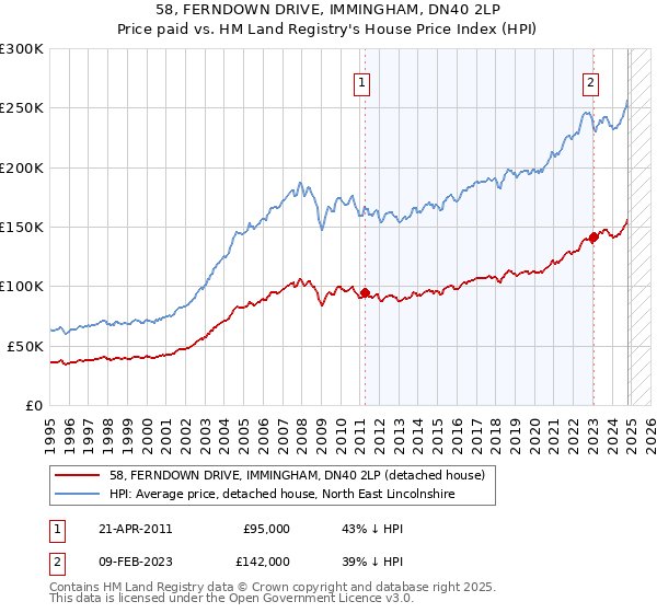 58, FERNDOWN DRIVE, IMMINGHAM, DN40 2LP: Price paid vs HM Land Registry's House Price Index