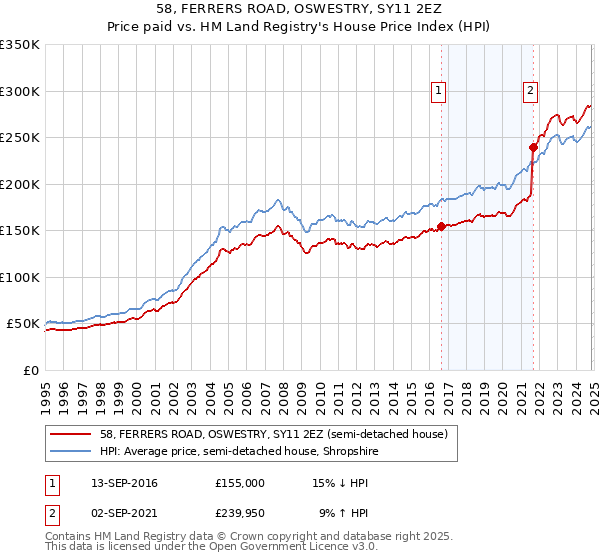 58, FERRERS ROAD, OSWESTRY, SY11 2EZ: Price paid vs HM Land Registry's House Price Index