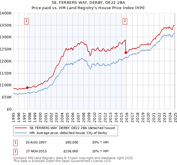 58, FERRERS WAY, DERBY, DE22 2BA: Price paid vs HM Land Registry's House Price Index