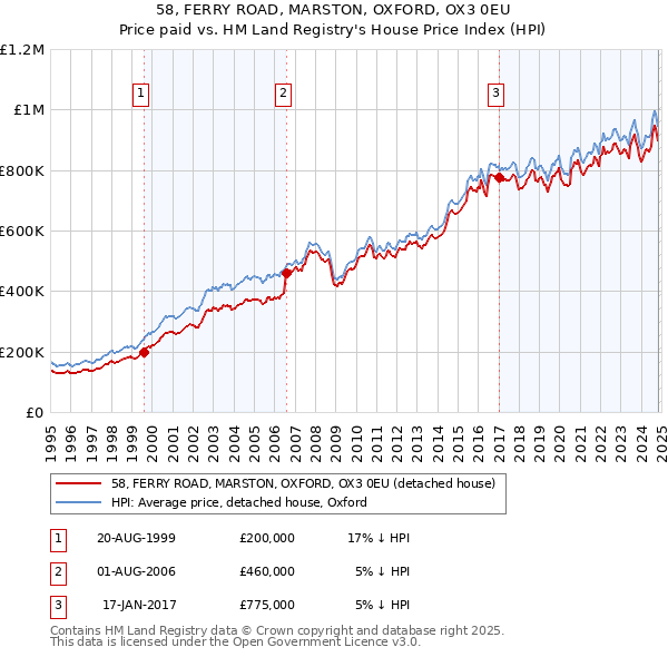 58, FERRY ROAD, MARSTON, OXFORD, OX3 0EU: Price paid vs HM Land Registry's House Price Index