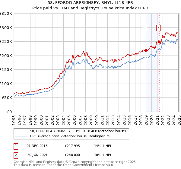 58, FFORDD ABERKINSEY, RHYL, LL18 4FB: Price paid vs HM Land Registry's House Price Index