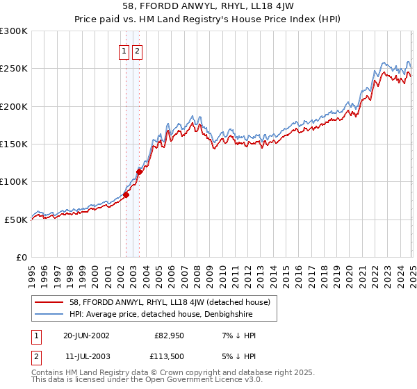 58, FFORDD ANWYL, RHYL, LL18 4JW: Price paid vs HM Land Registry's House Price Index