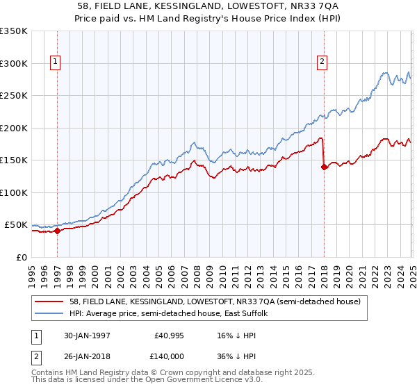 58, FIELD LANE, KESSINGLAND, LOWESTOFT, NR33 7QA: Price paid vs HM Land Registry's House Price Index