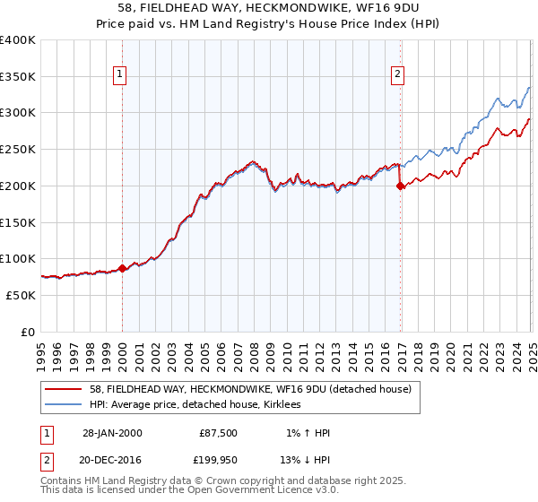 58, FIELDHEAD WAY, HECKMONDWIKE, WF16 9DU: Price paid vs HM Land Registry's House Price Index