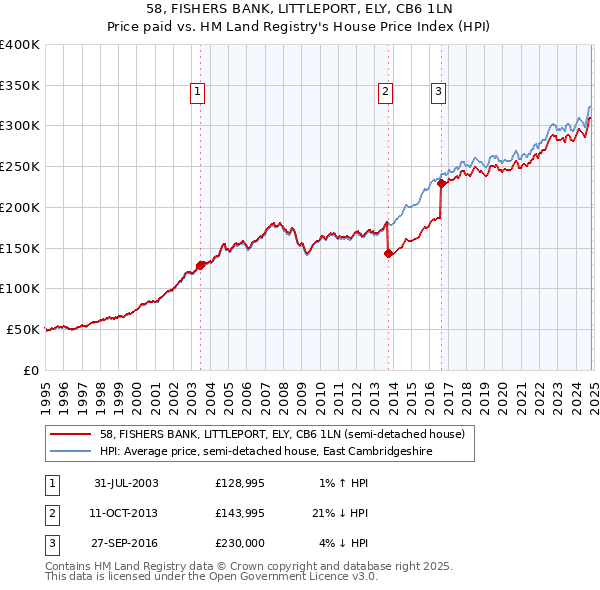 58, FISHERS BANK, LITTLEPORT, ELY, CB6 1LN: Price paid vs HM Land Registry's House Price Index