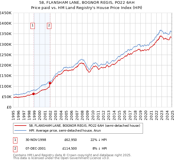 58, FLANSHAM LANE, BOGNOR REGIS, PO22 6AH: Price paid vs HM Land Registry's House Price Index