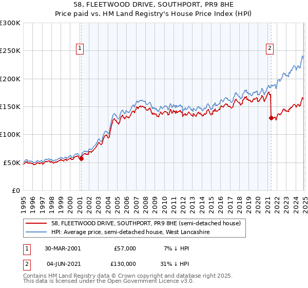 58, FLEETWOOD DRIVE, SOUTHPORT, PR9 8HE: Price paid vs HM Land Registry's House Price Index