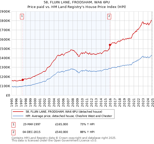 58, FLUIN LANE, FRODSHAM, WA6 6PU: Price paid vs HM Land Registry's House Price Index