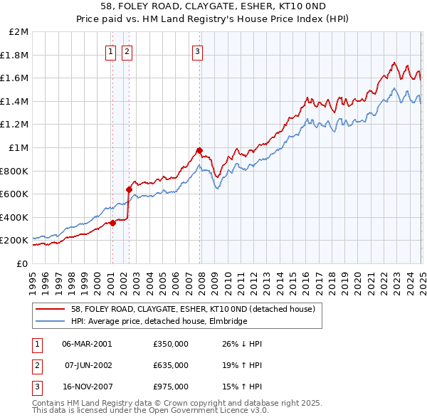 58, FOLEY ROAD, CLAYGATE, ESHER, KT10 0ND: Price paid vs HM Land Registry's House Price Index