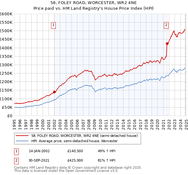 58, FOLEY ROAD, WORCESTER, WR2 4NE: Price paid vs HM Land Registry's House Price Index