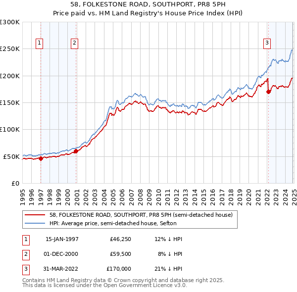 58, FOLKESTONE ROAD, SOUTHPORT, PR8 5PH: Price paid vs HM Land Registry's House Price Index