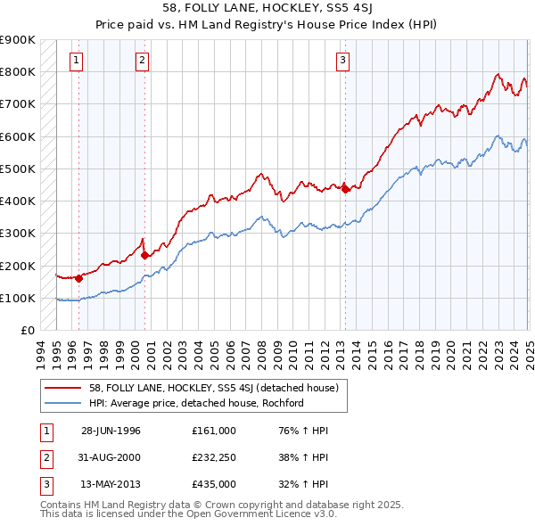 58, FOLLY LANE, HOCKLEY, SS5 4SJ: Price paid vs HM Land Registry's House Price Index