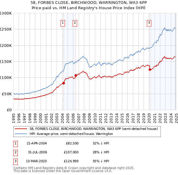 58, FORBES CLOSE, BIRCHWOOD, WARRINGTON, WA3 6PP: Price paid vs HM Land Registry's House Price Index