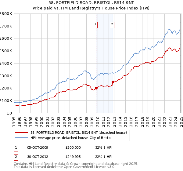 58, FORTFIELD ROAD, BRISTOL, BS14 9NT: Price paid vs HM Land Registry's House Price Index