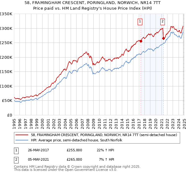 58, FRAMINGHAM CRESCENT, PORINGLAND, NORWICH, NR14 7TT: Price paid vs HM Land Registry's House Price Index