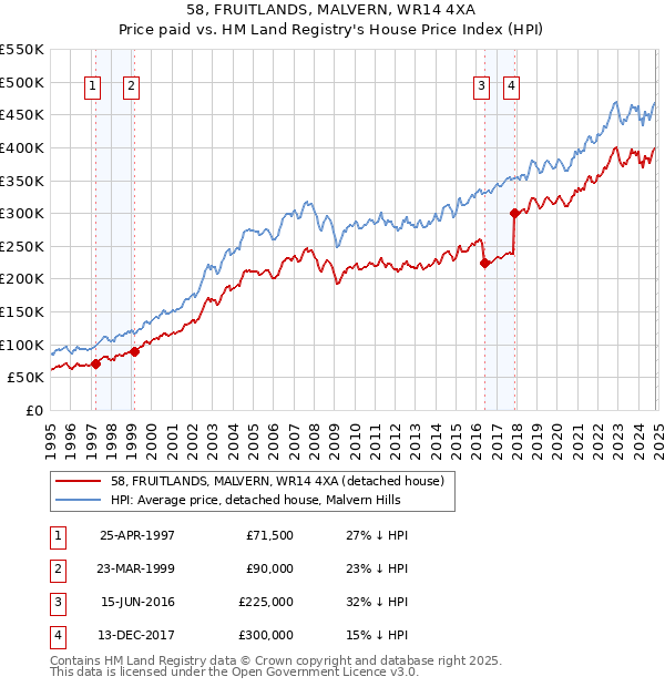 58, FRUITLANDS, MALVERN, WR14 4XA: Price paid vs HM Land Registry's House Price Index