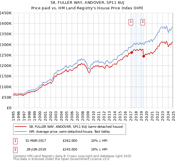 58, FULLER WAY, ANDOVER, SP11 6UJ: Price paid vs HM Land Registry's House Price Index