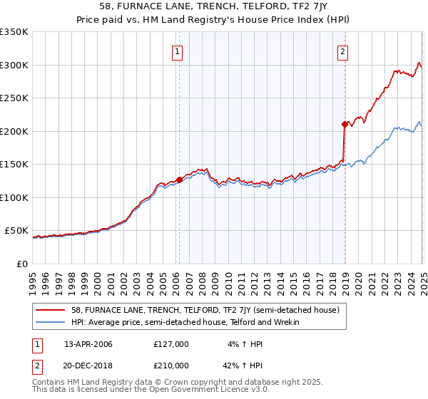 58, FURNACE LANE, TRENCH, TELFORD, TF2 7JY: Price paid vs HM Land Registry's House Price Index