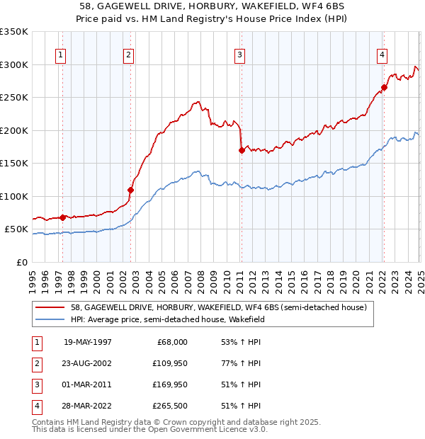 58, GAGEWELL DRIVE, HORBURY, WAKEFIELD, WF4 6BS: Price paid vs HM Land Registry's House Price Index