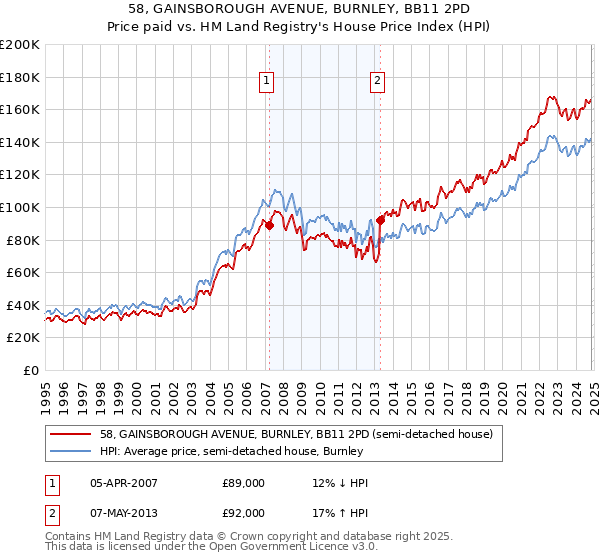 58, GAINSBOROUGH AVENUE, BURNLEY, BB11 2PD: Price paid vs HM Land Registry's House Price Index