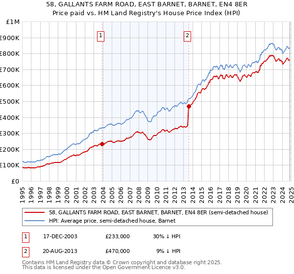 58, GALLANTS FARM ROAD, EAST BARNET, BARNET, EN4 8ER: Price paid vs HM Land Registry's House Price Index