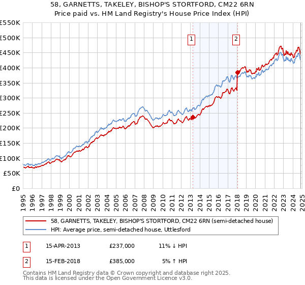 58, GARNETTS, TAKELEY, BISHOP'S STORTFORD, CM22 6RN: Price paid vs HM Land Registry's House Price Index