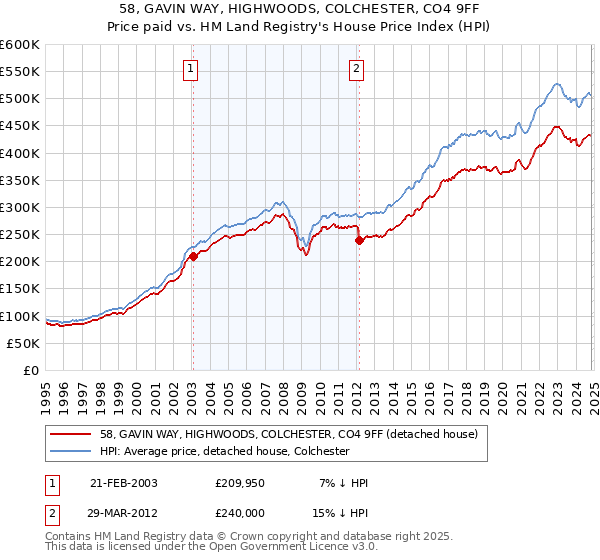 58, GAVIN WAY, HIGHWOODS, COLCHESTER, CO4 9FF: Price paid vs HM Land Registry's House Price Index