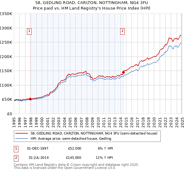 58, GEDLING ROAD, CARLTON, NOTTINGHAM, NG4 3FU: Price paid vs HM Land Registry's House Price Index