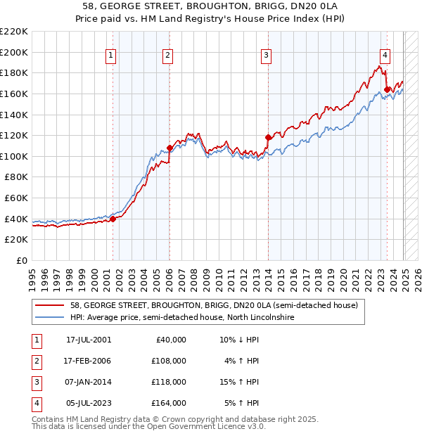 58, GEORGE STREET, BROUGHTON, BRIGG, DN20 0LA: Price paid vs HM Land Registry's House Price Index