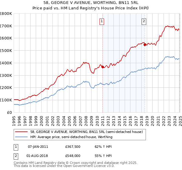 58, GEORGE V AVENUE, WORTHING, BN11 5RL: Price paid vs HM Land Registry's House Price Index