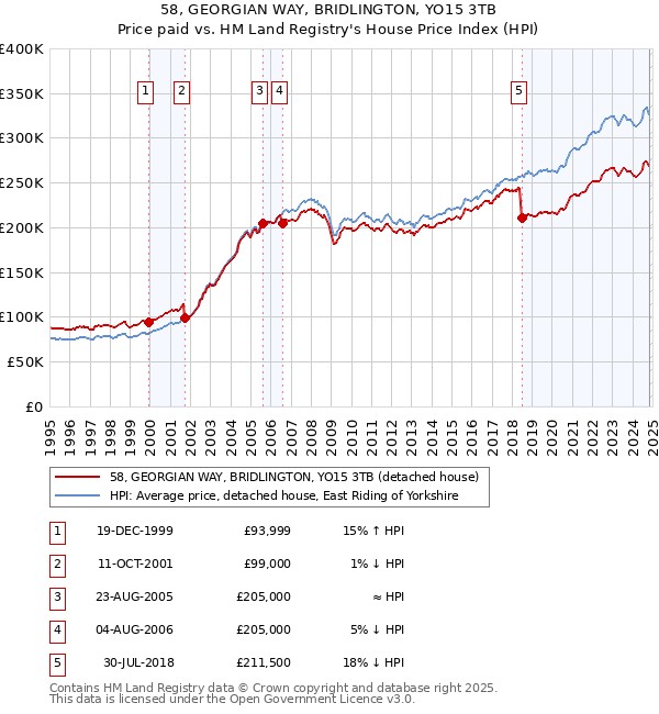 58, GEORGIAN WAY, BRIDLINGTON, YO15 3TB: Price paid vs HM Land Registry's House Price Index