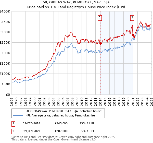 58, GIBBAS WAY, PEMBROKE, SA71 5JA: Price paid vs HM Land Registry's House Price Index