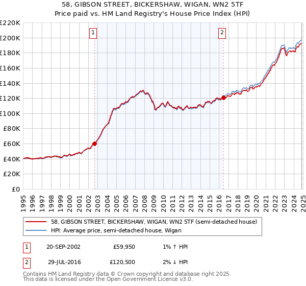 58, GIBSON STREET, BICKERSHAW, WIGAN, WN2 5TF: Price paid vs HM Land Registry's House Price Index