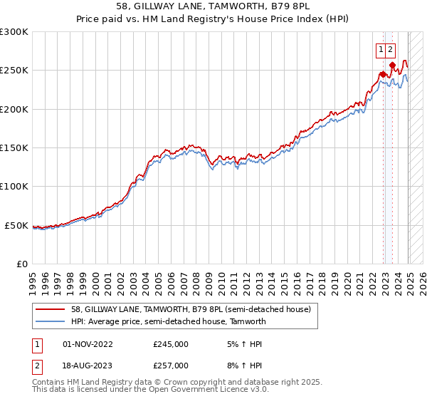 58, GILLWAY LANE, TAMWORTH, B79 8PL: Price paid vs HM Land Registry's House Price Index