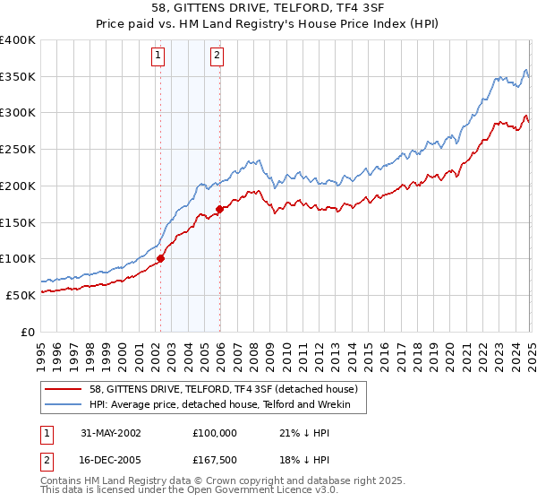 58, GITTENS DRIVE, TELFORD, TF4 3SF: Price paid vs HM Land Registry's House Price Index