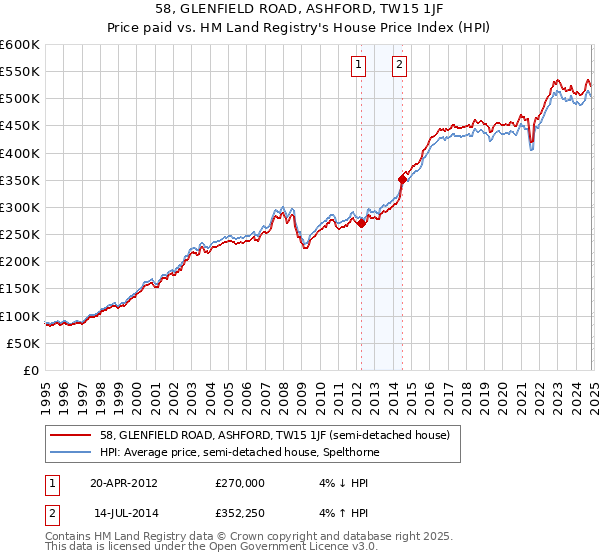 58, GLENFIELD ROAD, ASHFORD, TW15 1JF: Price paid vs HM Land Registry's House Price Index