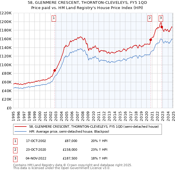 58, GLENMERE CRESCENT, THORNTON-CLEVELEYS, FY5 1QD: Price paid vs HM Land Registry's House Price Index