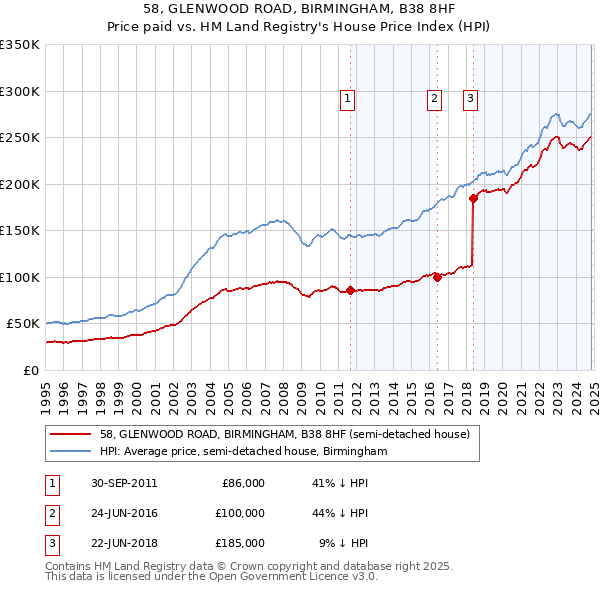 58, GLENWOOD ROAD, BIRMINGHAM, B38 8HF: Price paid vs HM Land Registry's House Price Index