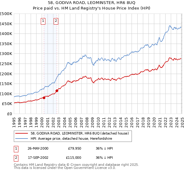 58, GODIVA ROAD, LEOMINSTER, HR6 8UQ: Price paid vs HM Land Registry's House Price Index