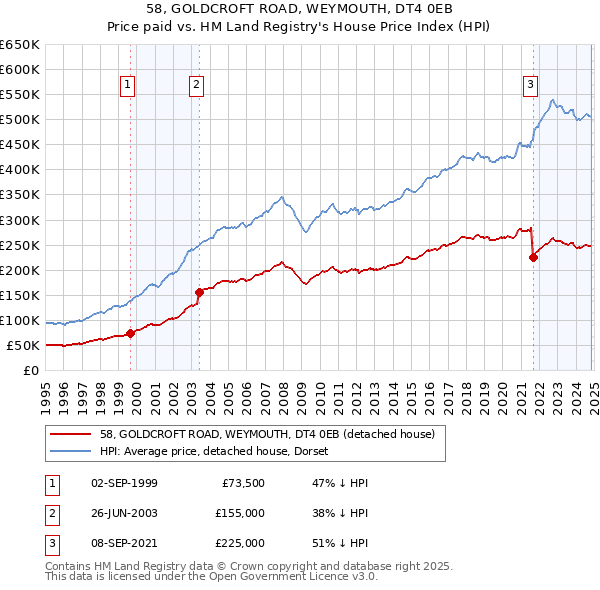 58, GOLDCROFT ROAD, WEYMOUTH, DT4 0EB: Price paid vs HM Land Registry's House Price Index