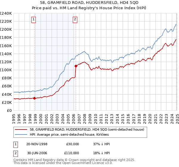 58, GRAMFIELD ROAD, HUDDERSFIELD, HD4 5QD: Price paid vs HM Land Registry's House Price Index