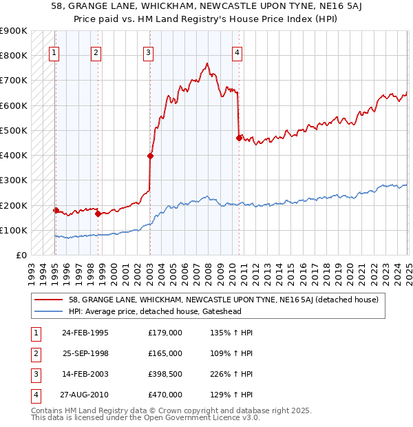 58, GRANGE LANE, WHICKHAM, NEWCASTLE UPON TYNE, NE16 5AJ: Price paid vs HM Land Registry's House Price Index