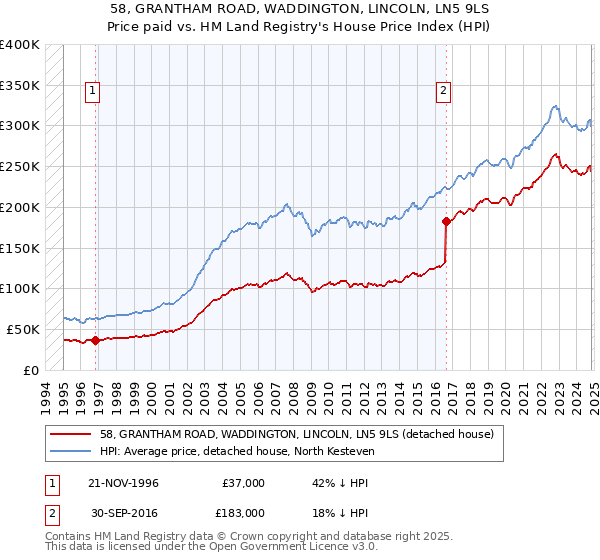 58, GRANTHAM ROAD, WADDINGTON, LINCOLN, LN5 9LS: Price paid vs HM Land Registry's House Price Index