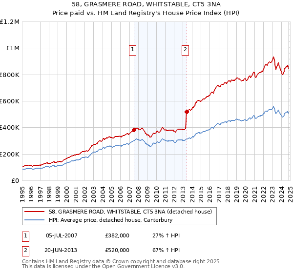 58, GRASMERE ROAD, WHITSTABLE, CT5 3NA: Price paid vs HM Land Registry's House Price Index